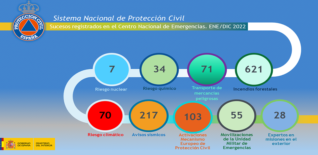 Gráfico sucesos CENEM 2022